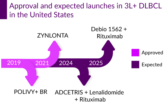 Approval and Expected Launches in 3L DLBCL in the United States