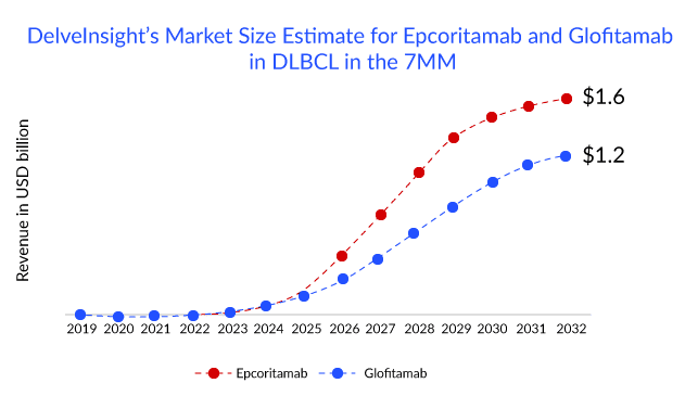 Expected Market for Epcoritamab and Glofitamab in the DLBCL Market (in the 7MM)