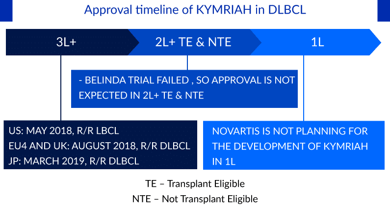KYMRIAH's Approval Timeline in DLBCL