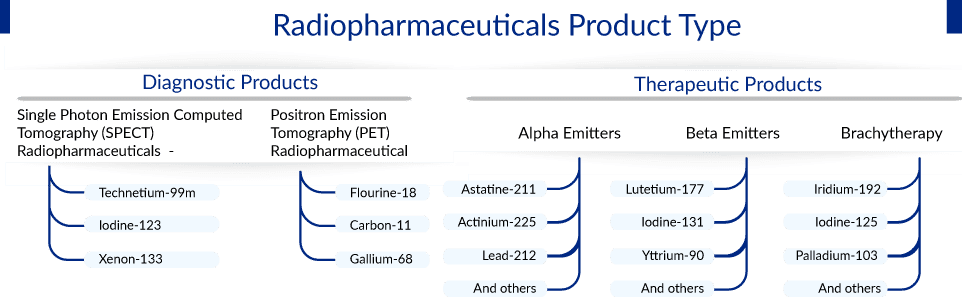 Nuclear Medicine Products in the Therapeutics and Diagnostics Field