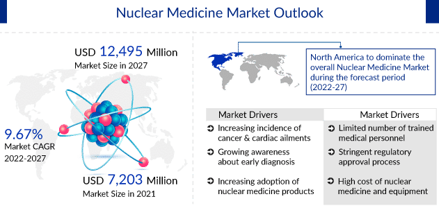 Nuclear Medicine Market Outlook, Drivers, Barriers, and Regional Market Assessment