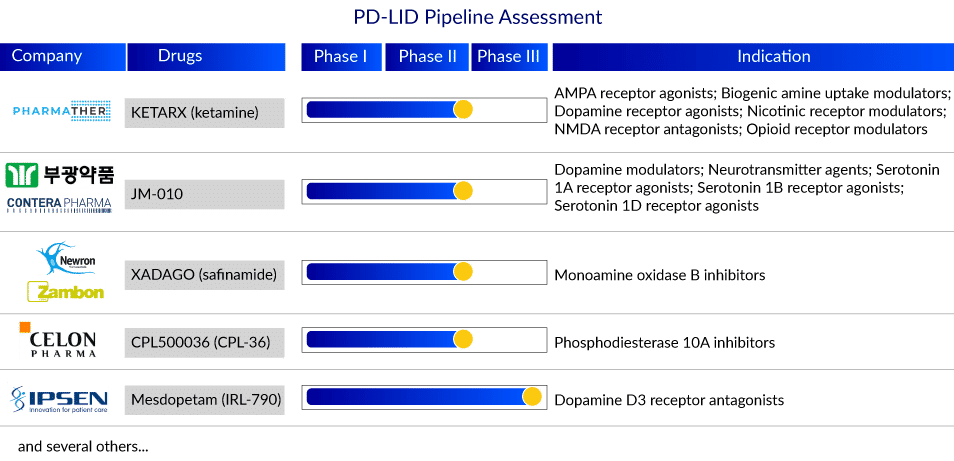 PD-LID Pipeline Assessment