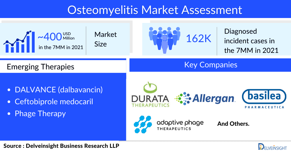 Osteomyelitis Market Assessment