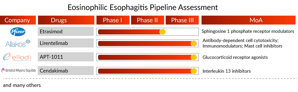 eosinophilic esophagitis pipeline