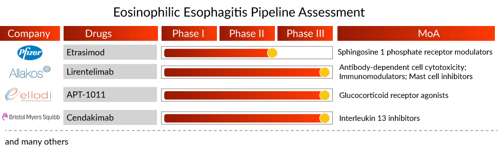 eosinophilic esophagitis pipeline