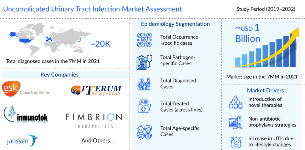 Uncomplicated Urinary Tract Infection Market Assessment