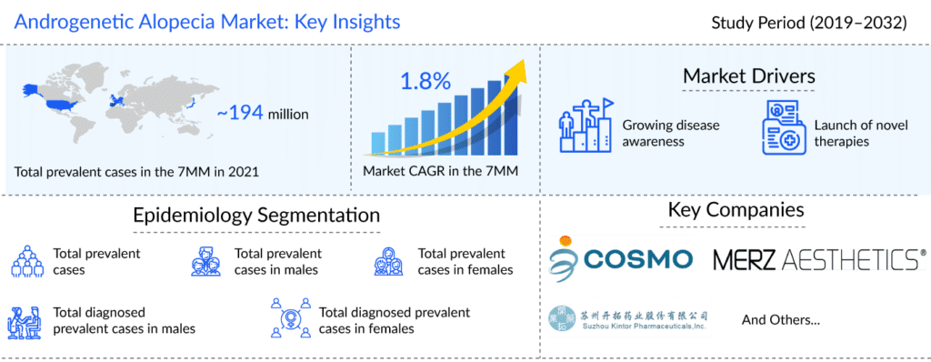 Androgenetic Alopecia Market Assessment