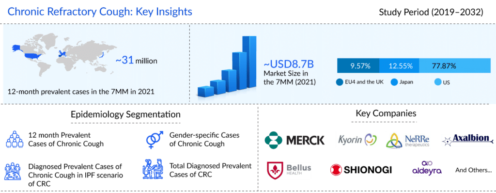 Chronic Refractory Cough Market Assessment