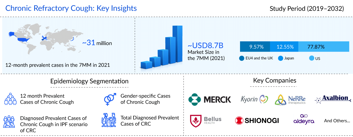 Merck’s Gefapixant for Chronic Refractory Cough | Key Insights