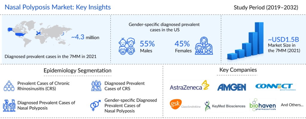 Nasal Polyposis Therapeutics Market Outlook