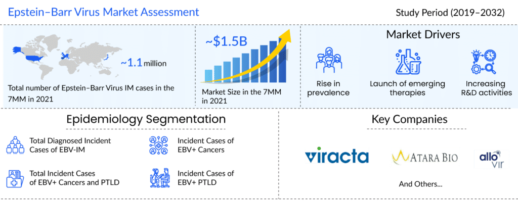 Epstein–Barr Virus Market Assessment