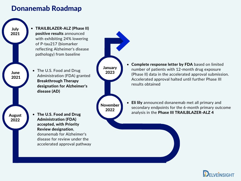 Donanemab Roadmap