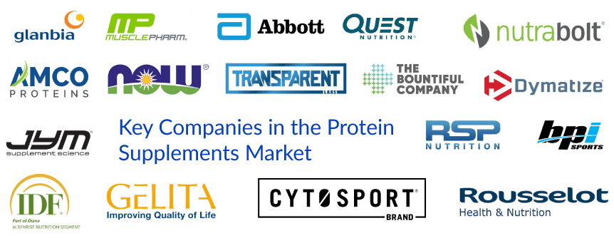 Protein Supplements Market  Growing Demand and Companies