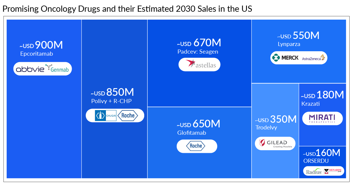 Watch Out for Top 10 Oncology Drugs To Be Launch in 2023