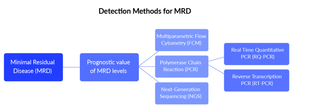 Detection Methods for MRD