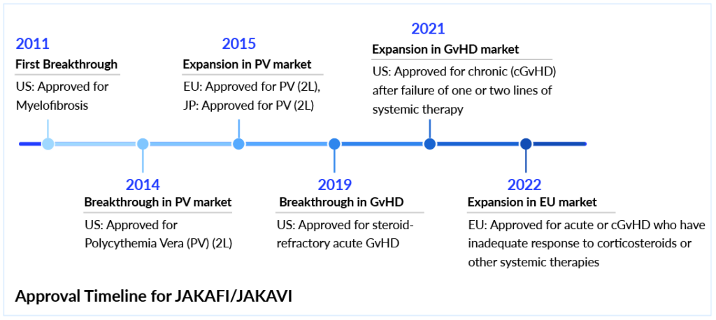 Approval Timeline for JAKAFI