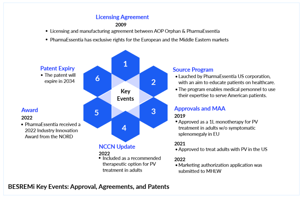Approval, Agreements, and Patents Key Events of Besremi