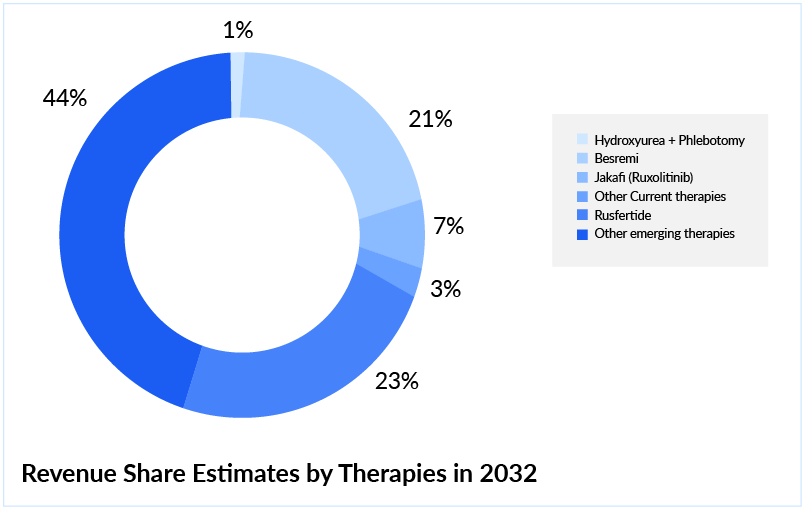 Revenue Share Estimates by PV Therapies in 2032