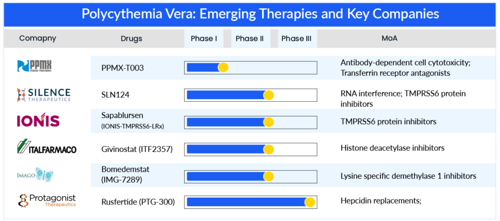 Polycythemia Vera Emerging Therapies