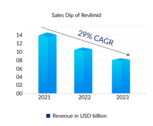 Sales dip of Revlimid