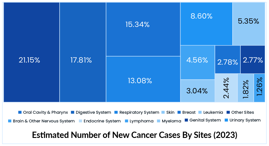Estimated Number of New Cancer Cases By Sites (2023)