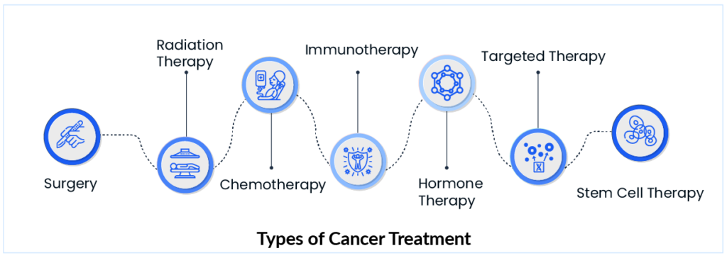 Type of Cancer Treatment