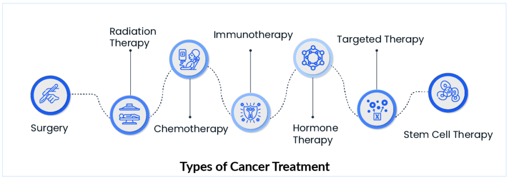 Types of Treatments for Cancer