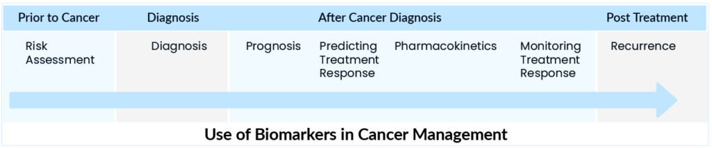 Use of Biomarkers in Cancer Management