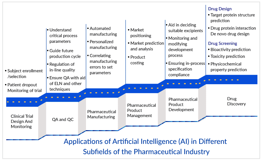 Application of Artificial Intelligence (AI) In Drug Commercialization