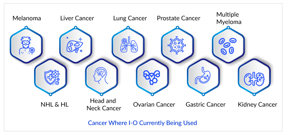 Cancer-Where-I-O-Currently-Being-Used