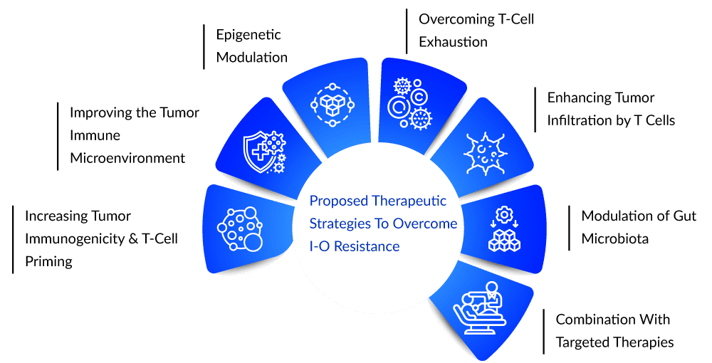 Proposed-Therapeutic-Strategies-To-Overcome-I-O-Resistance