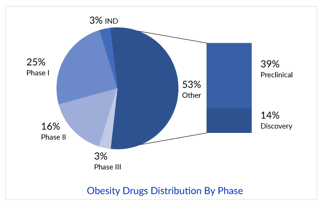 Obesity Drugs Distribution By Phase
