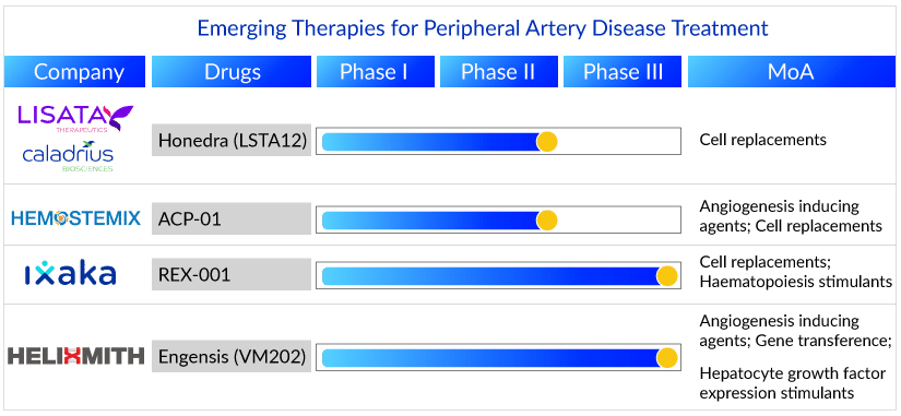 Emerging Therapies for Peripheral Artery Disease Treatment