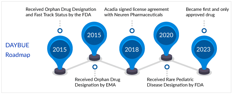 DAYBUE Roadmap