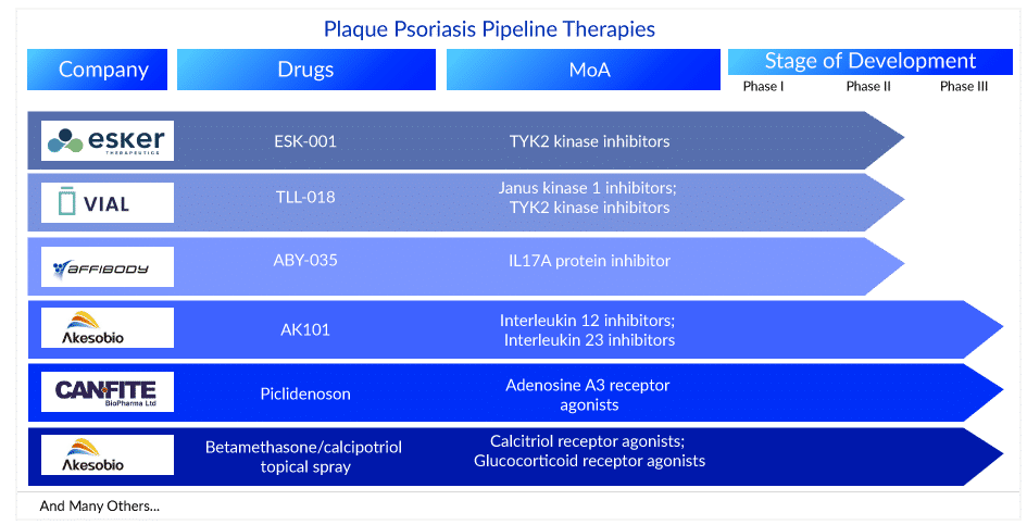 Plaque Psoriasis Pipeline Therapies
