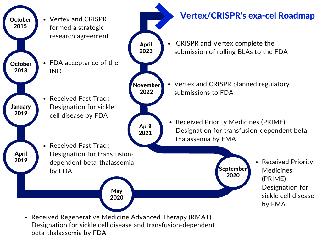 Vertex-CRISPR’s exa-cel Roadmap