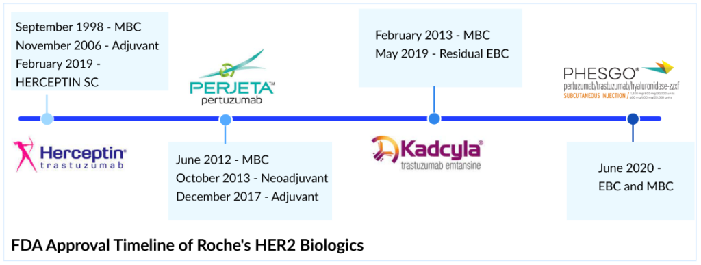 FDA Approval Timeline of Roche HER2 Biologics
