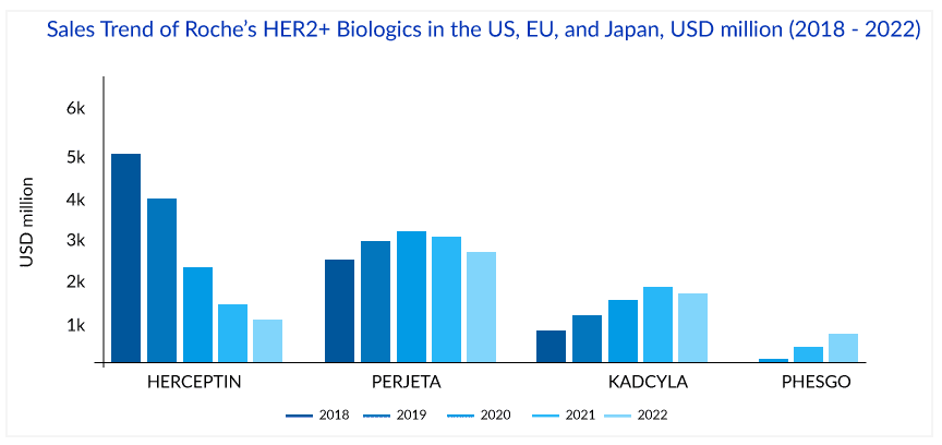 Evaluating the Sales Trends for Roche's HER2+ Biologics in the US, EU, and Japan (2018-2022)