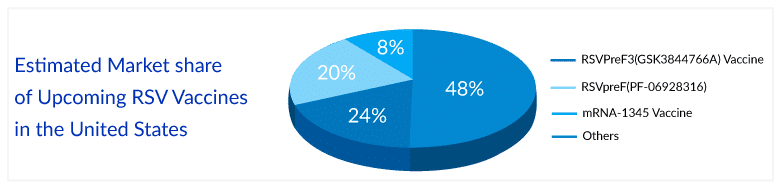 Estimated Market share of Upcoming RSV Vaccines in the United States