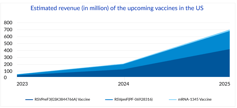 Estimated revenue (in-million) of the upcoming vaccines in the US