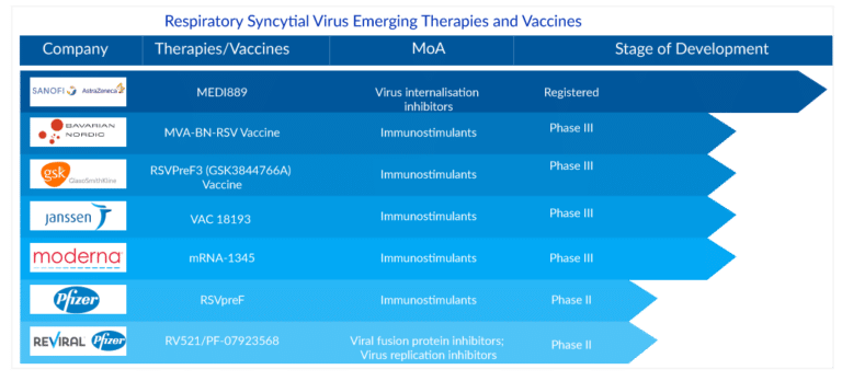 Emerging Vaccine for Respiratory Syncytial Virus Treatment