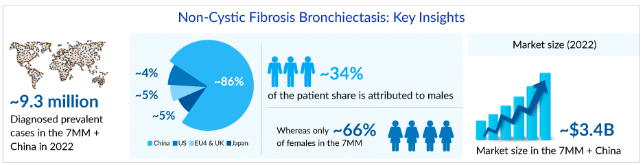 Non Cystic Fibrosis Bronchiectasis Key Insights