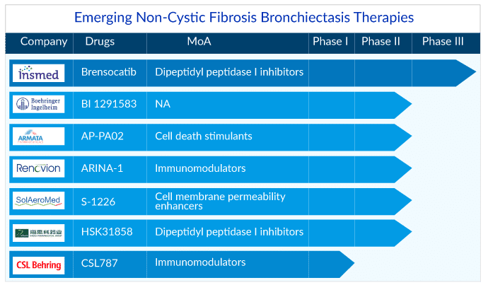 Emerging Non Cystic Fibrosis Bronchiectasis Therapies
