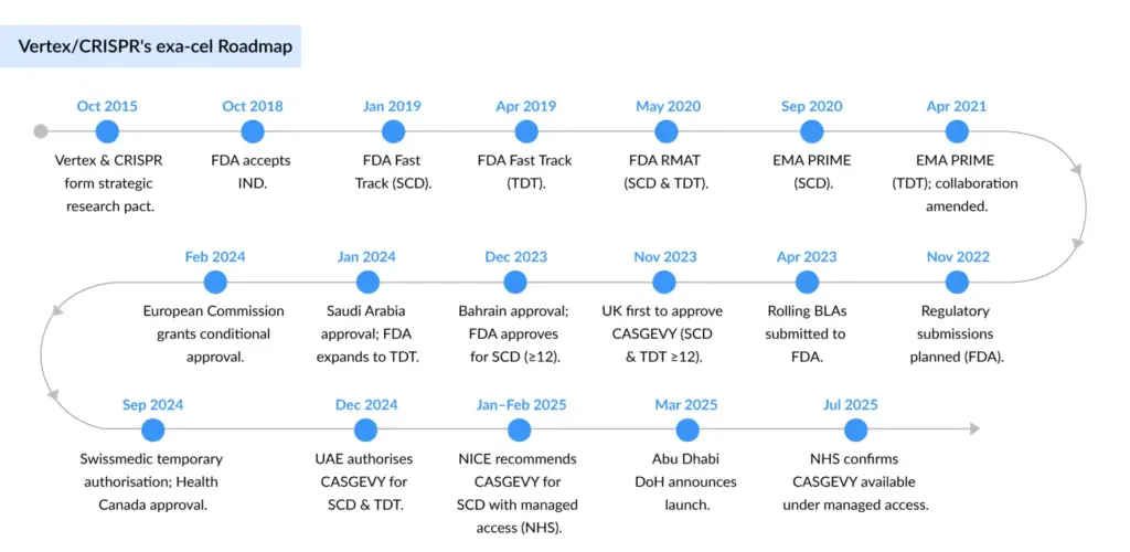 Vertex-CRISPRs-exa-cel-Roadmap