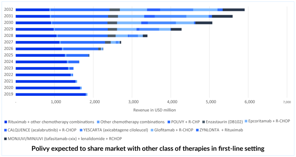 Polivy expected to share market with other class of therapies in first-line setting