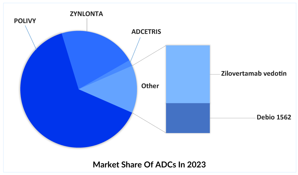 Market Share of ADCs in 2023