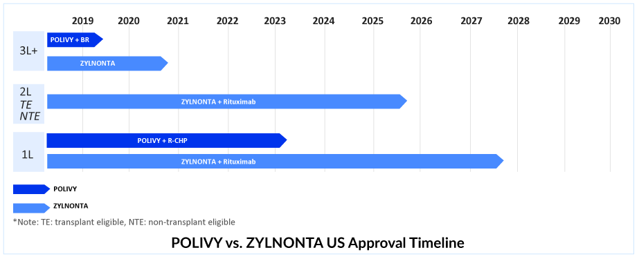 POLIVY vs. ZYLNONTA US Approval Timeline