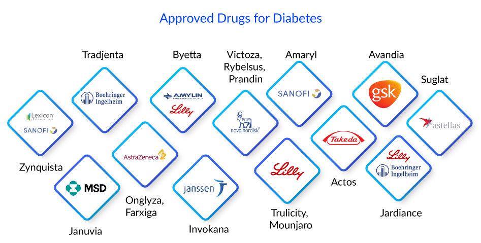 Approved Drugs for Diabetes