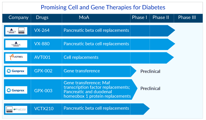 Promising Cell and Gene Therapies for Diabetes