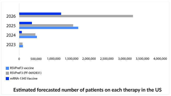 Estimated forecasted number of patients on each therapy in the US